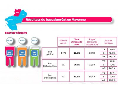 Le tableau des taux de réussite en Mayenne.