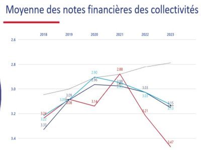 La trajectoire de la Mayenne s'oppose à la trajectoire nationale.  - AFL