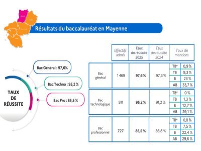 Résultats du baccalauréat en Mayenne en 2025. - Académie de Nantes