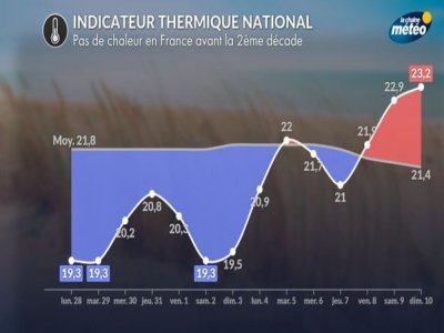 Les prévisions météo au mois d'août. - La Chaîne Météo