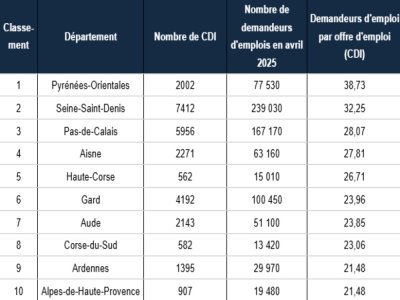 Départements où il est le plus difficile de trouver un CDI. - Jobleads