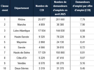 Départements où il est le plus facile de trouver un CDI. - Jobleads